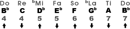 Harmonic Minor Scale in the Key of B♭m